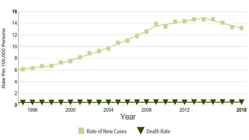 incidence-of-thyroid-cancer